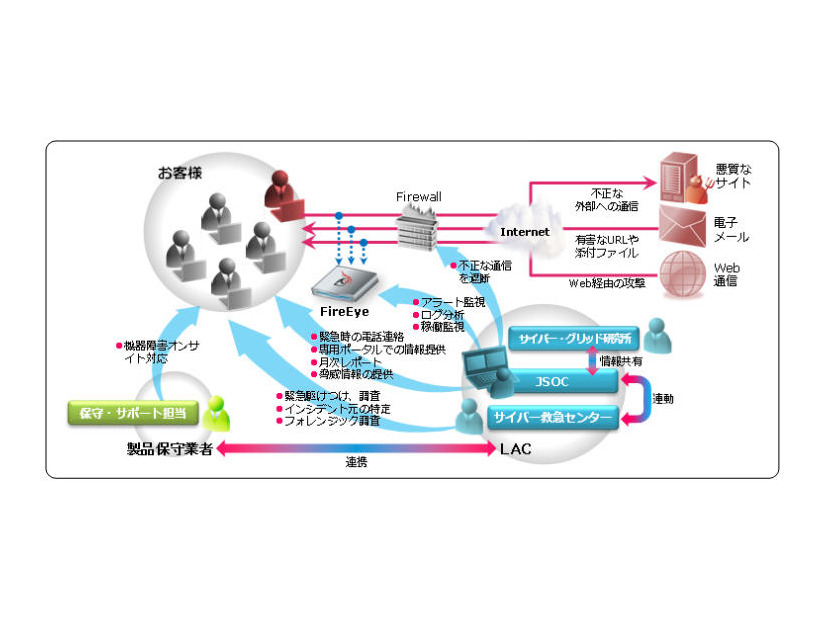 「マルウェア対策製品監視・運用サービス」提供イメージ