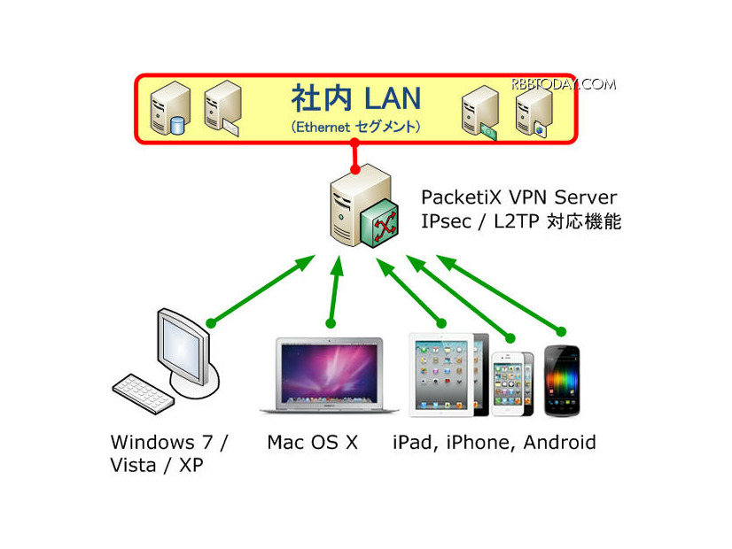 PCやスマートフォンからPacketiX VPN Serverに接続する図