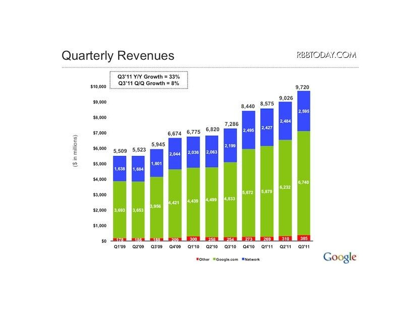 Googleの四半期別の売上推移。