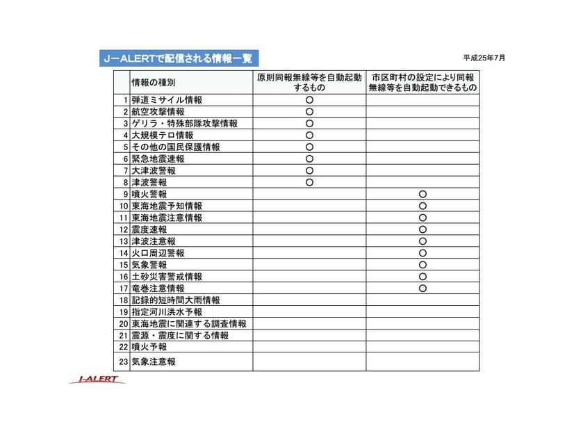 Jアラートで配信される情報一覧