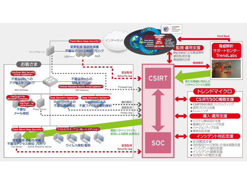 運用イメージ（CSIRT/SOC構築運用・支援サービスとセキュリティ製品を組み合わせた運用の一例）