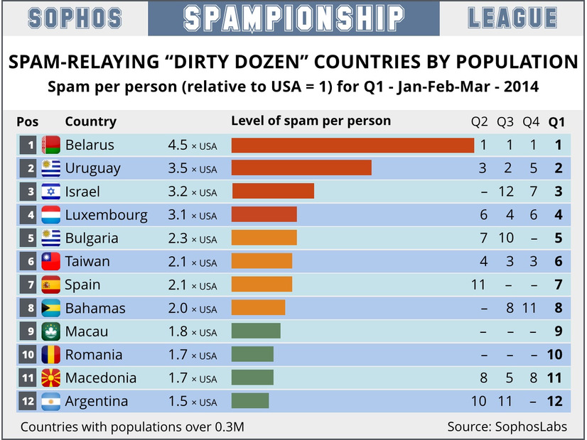 2014年 1月 から 3月までの人口比率別スパム配信国ワースト12