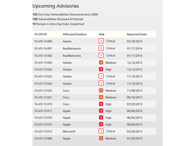 未解決のゼロデイ脆弱性の一覧