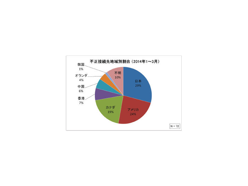 不正接続先地域別割合