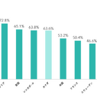 日本のキャッシュレス決済比率は36％、二酸化炭素排出量を抑制する試算も 画像