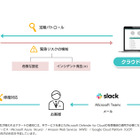 SBT「クラウドパトロール」提供開始 設定不備やインシデント検知 画像