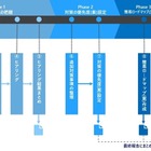 国際医療機器規制当局のガイダンスを活用、セキュリティアセスメントサービス 画像