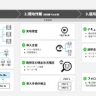脆弱性管理クラウド「yamory」医療機関向けに導入支援コンサル 画像