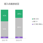 フォーティネット「2023年ゼロトラストに関する現状レポート」公表 画像