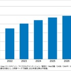 国内 CNAPP 市場規模 2027年度 257 億円予測 画像