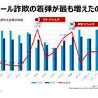 Proofpoint Blog 38回「生成 AI の影響で日本はビジネスメール詐欺が増加」 画像