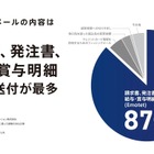 なりすましメール被害発覚 きっかけの 4 割が「取引先・顧客より連絡」 ～ 被害企業 190 社調査 画像