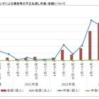 インターネットバンキング預金等の不正払戻し、2023 年度の被害件数は個人法人ともに前年度の 3 倍に 画像