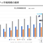 2023 年度の情報セキュリティ市場は 1 兆 4,628 億円 9.8 ％成長 ～ JNSA調査 画像