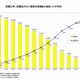 耐震化未実施の建物は約9,000棟、うち約1,200棟は震度6以上の地震で倒壊する危険性(文部科学省) 画像