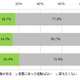 ワンクリック詐欺の被害は女性が多く、年代では30代が約1/4 画像