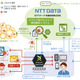 クラウド型マルウェア検知・解析システムにLastlineを採用（NTTデータ先端技術） 画像