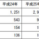 無料通話アプリの認証強化により、不正アクセス件数が減少に転じる（警察庁） 画像