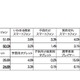 「青少年のインターネット利用環境実態調査」を公表、出会い系サイトや著作権等の違法情報の問題の認知度は高い結果に(内閣府) 画像