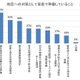 災害時は家族の安否が最大の不安、しかし連絡方法を事前確認している家庭は4割程度に（アクトインディ） 画像