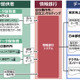 6社により「情報銀行」の実証実験を開始（日立製作所ほか） 画像