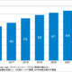 2017年度の国内特権ID管理市場は48億円、2022年度には66億円規模に（ITR） 画像