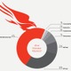 2018年はソーシャルエンジニアリングやフィッシングが前年比2倍に、Webサーバへの攻撃は減少（CrowdStrike） 画像