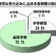 7月の学校裏サイトの監視結果を公表、書き込み件数は4-6月と比較して減少(東京都教育委員会) 画像