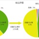 企業のメールセキュリティは改善傾向、特に送信元ドメイン認証で顕著（デージーネット） 画像