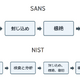 トレンドマイクロが考えるインシデント対応の基本、NISTとSANSのフレームワークをもとに 画像