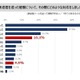 「メール誤送信で損害賠償請求された」4.9 ％ 画像