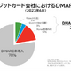 「クレジットカード番号等取扱契約締結事業者の DMARC 導入率わずか 22％」プルーフポイント調査 画像