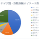 ネット詐欺体験エピソード、フィッシング詐欺に関するものが半数近くを占める 画像