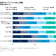 年間売上500億円超の日本企業の約四割は一年以内に週休三日 ～ Gartner 調査 画像