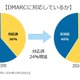 メールサーバの 60 ％が DMARC 実装 ～ デージーネット調査 画像