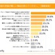 社員 1,000 名以上の企業 約 5 割「グループ会社や子会社含めた全体が把握できていない」スリーシェイク調査 画像