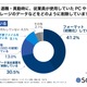 28.4 ％「特に何もしていない」 退職や異動時の PC やストレージのデータ 画像