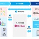 クラウド型データ連携ツール「Reckoner」と BI ダッシュボード「MotionBoard Cloud」が連携 画像