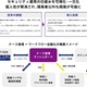マクニカ、S&J にセキュリティ運用の自動化プラットフォーム「Swimlane」提供 画像