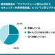 7 割強が取引先選定時にセキュリティ対策実施状況を重視 ～ 情報セキュリティ担当者 700 名調査 画像