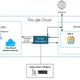 Check Point CloudGuard Network Security が Google Cloud Network Security Integration に統合 画像