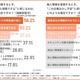 個人情報漏えいが発生したら「企業の対応を見て判断」が 50.5 ％、求めたい取り組み最多は「迅速で誠実な対応」66.1 ％ 画像