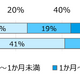 ランサムウェア攻撃による IT システムの平均停止期間は 45 日間 ～ 東京海上ディーアール調査 画像