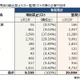 「中国の軍民用品 輸出禁止、監視リスト追加企業」の取引先を調査 画像