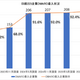 quarantine, reject 設定は157社 69.8% ～ 日経225企業のDMARC導入実態調査 画像