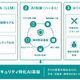 サイバーセキュリティ特化 AI 基盤「AIホワイトハッカー byGMO」を構築 画像