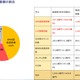 令和8(2026)年上半期の特殊詐欺、被害総額1,816億円 ～ 投資詐欺（797.9億）やニセ警察詐欺（507.9億）など手口別被害額 画像
