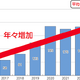 ダークネット観測パケット数が過去最高を更新、10年前から10倍に増大 ～ 総務省「令和8年版情報通信白書」 画像