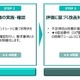 電通総研「SCS評価制度支援コンサルティング」提供開始、製造業のセキュリティ対策支援とシステム構築ノウハウを融合 画像