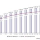 2013年に携帯電話の普及率99.6％、スマートフォンの出荷台数がフィーチャーフォンを上回る見込み(矢野経済研究所) 画像